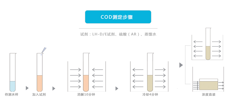 連華科技5B-6C(V7)型COD氨氮總磷快速測定儀