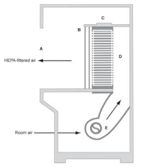 水平層流“凈化臺”（A）的前開口； （二）供應格柵； （三）供應HEPA過濾器； （D）供氣室； （五）鼓風機。