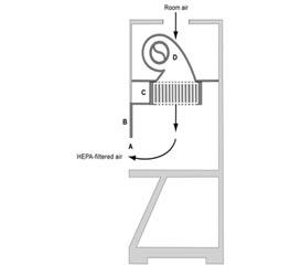 垂直層流“凈化臺”（A）的前開口； （B）腰帶;  （三）供應HEPA過濾器； （四）鼓風機。